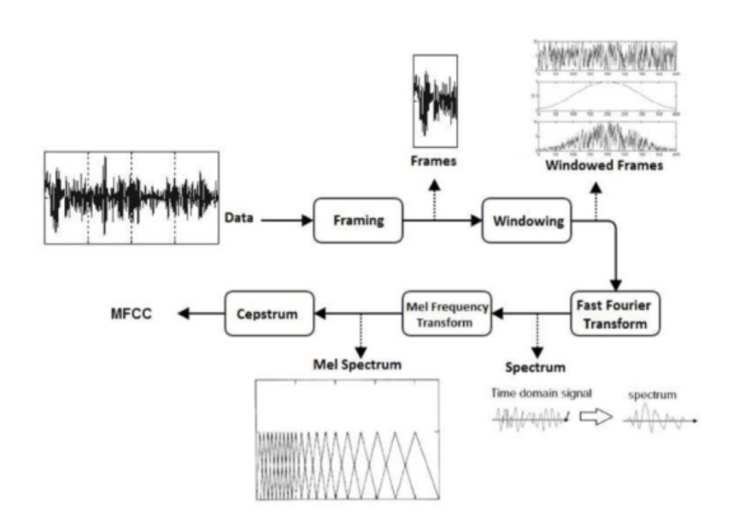 e-Stethoscope Cardiac Anomaly Detection