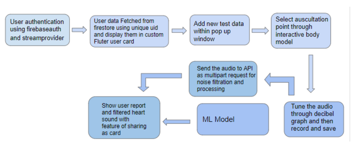 e-Stethoscope model and training pipeline