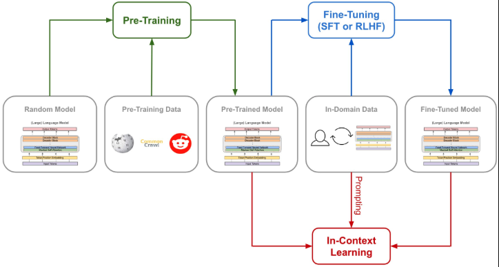 GPT-style Language Model and SFT